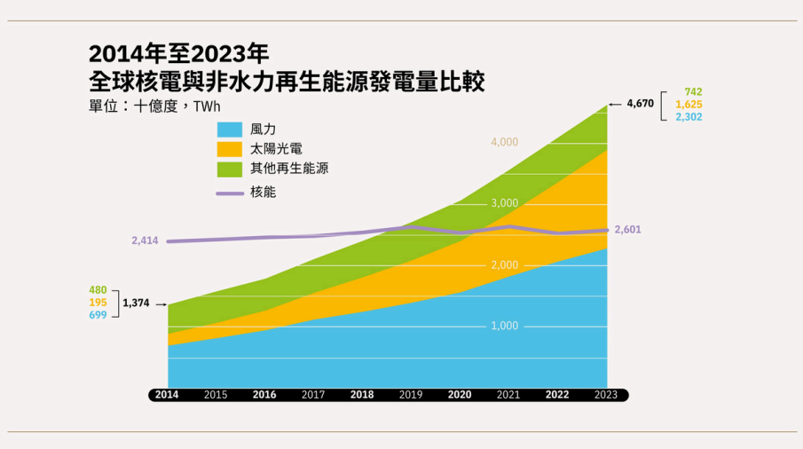 太陽能和風力發電廠的總發電量，在 2021 年首次超過核電發電量。2023 年，再生能源產生的電力，已經是核電的 1.8 倍。（圖表來源： 《 2024年世界核能產業現況報告》 中文版摘要）