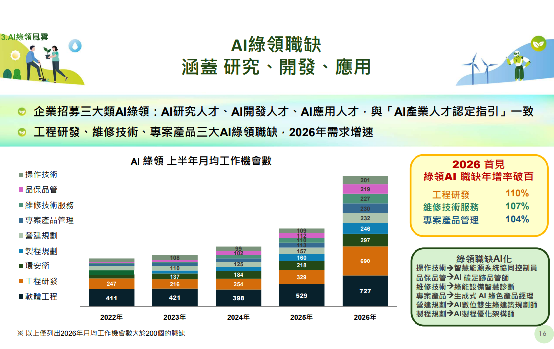 2026上半年綠領人才就業趨勢報告