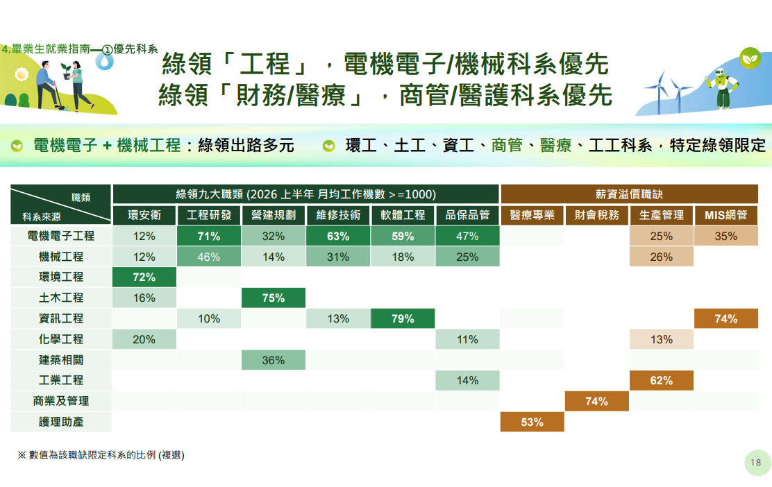 (圖片來源:2026上半年綠領人才就業趨勢報告)