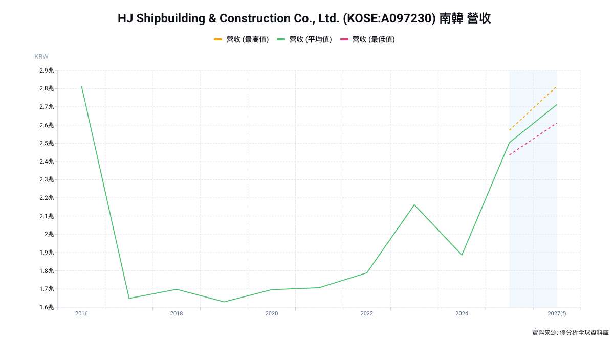 南韓HJ重工歷年營收。（圖表來源：優分析產業資料庫）