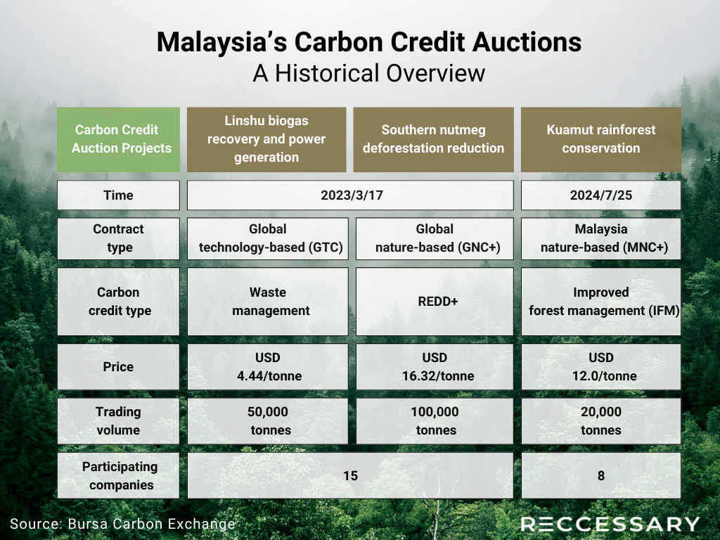 Table 1. Historical overview of carbon credit auctions in Malaysia