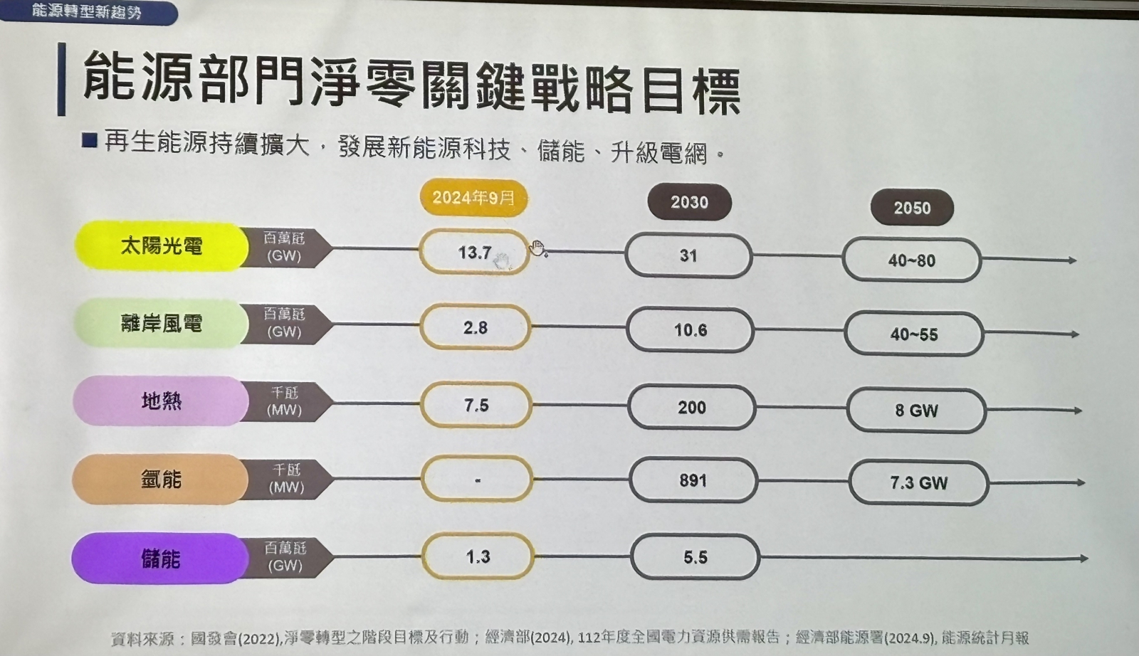 台灣設定的2030年、2050年能源目標。