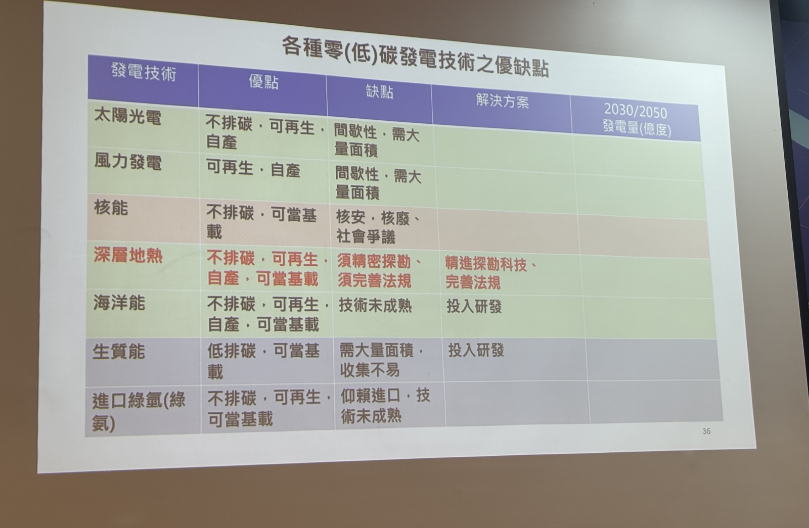 不同能源有不同的優缺點（攝影：莊閔茜）