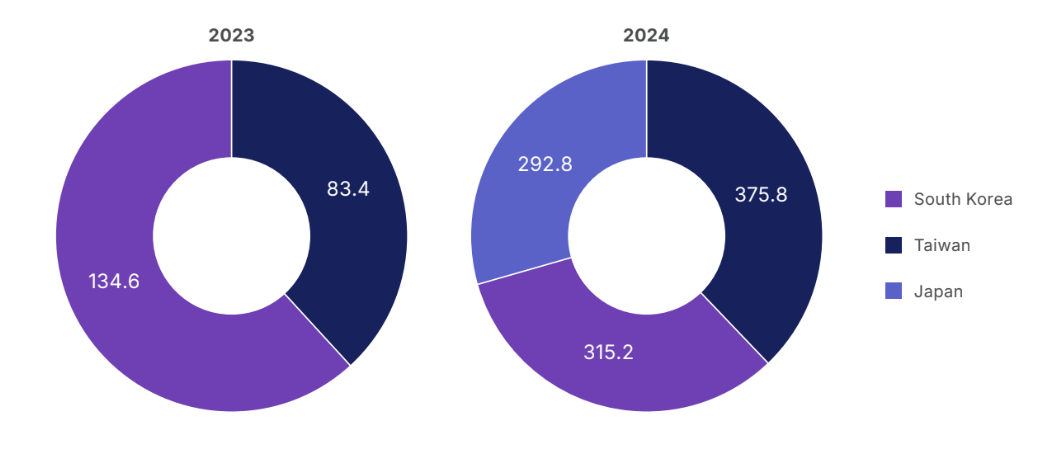 （2023至2024年AI晶片製造所需電力消耗的地區分佈比例 (單位:百萬度GWh)。圖片來源：〈晶片榮景後的暗影:追蹤 AI 晶片製造電力消耗與碳排放〉）