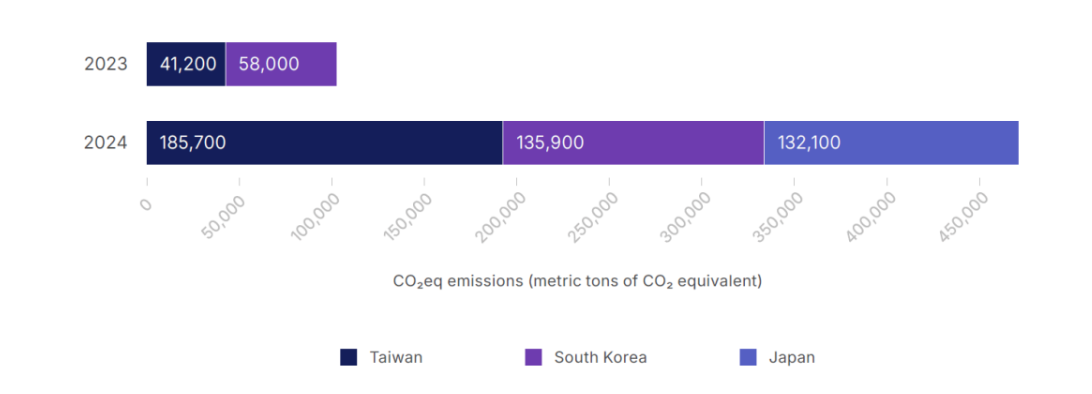 （各地區AI晶片製造過程中碳排放量(單位:公噸二氧化碳當量)，台積電高度依賴化石燃料，使其 AI 晶片製造碳排量高達 185,700 公噸 CO₂e，遠高於日本與韓國總量，並超越三星、美光與 SK hynix 等東亞競爭對手，成為 AI 晶片製造的「碳排冠軍」。圖片來源：〈晶片榮景後的暗影:追蹤 AI 晶片製造電力消耗與碳排放〉）