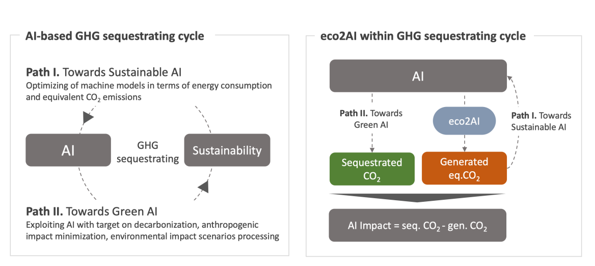 （ Skoltech 團隊開發的開源工具 Eco2AI，左圖說明「AI 為基礎的溫室氣體（GHG）封存循環」，右圖則說明 eco2AI 在 GHG 封存循環中的角色。AI 系統在減碳貢獻（封存 CO₂）與其自身產生的碳排（產生等值 CO₂）間的影響可透過公式表示：AI 的永續影響力 = 封存的 CO₂ − 產生的 CO₂。圖片來源：ECO2AI: CARBON EMISSIONS TRACKING OF MACHINE LEARNING MODELS AS THE FIRST STEP TOWARDS SUSTAINABLE AI）