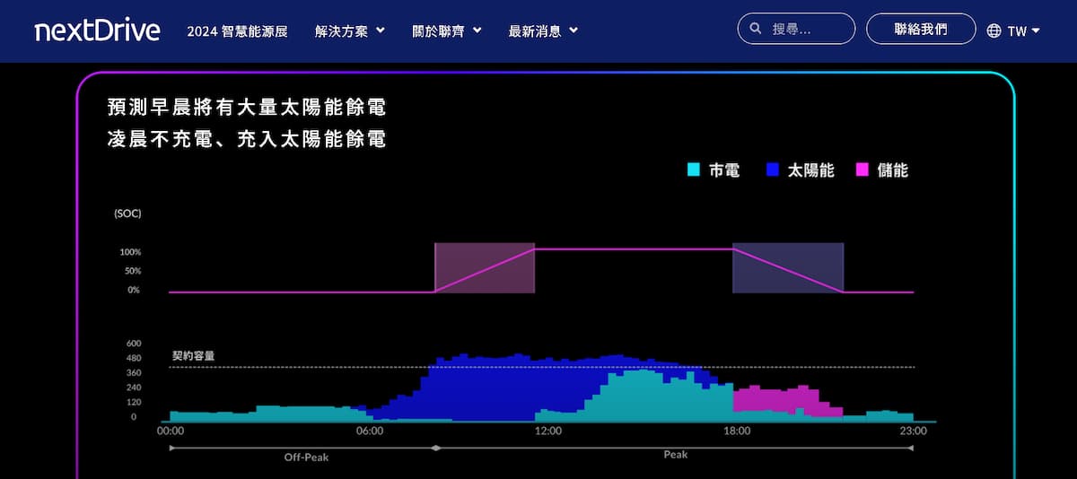 AI也可以從需量反應提升用電的管理和效率。照片來源：擷取自聯齊科技網頁