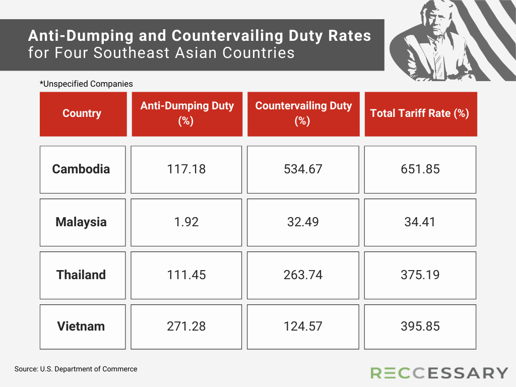 Anti-Dumping and Countervailing Duty Rates for Four Southeast Asian Countries