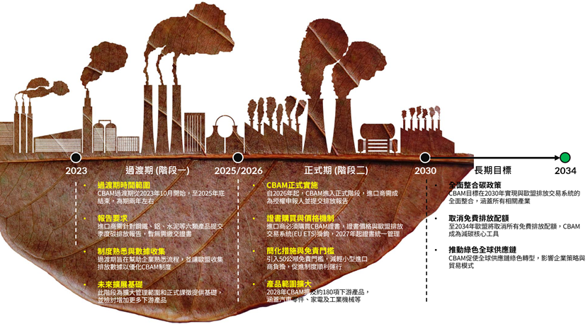 (CBAM施行路徑圖/圖片來源:執行副總 陳建佑)
