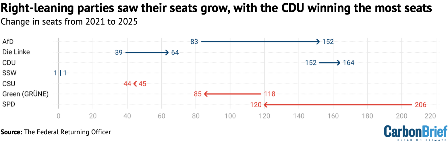 Change in votes for right-leaning parties (blue) and left-leaning parties (red) between in 2021 German election and the 2025 election. Source: The Federal Returning Officer.