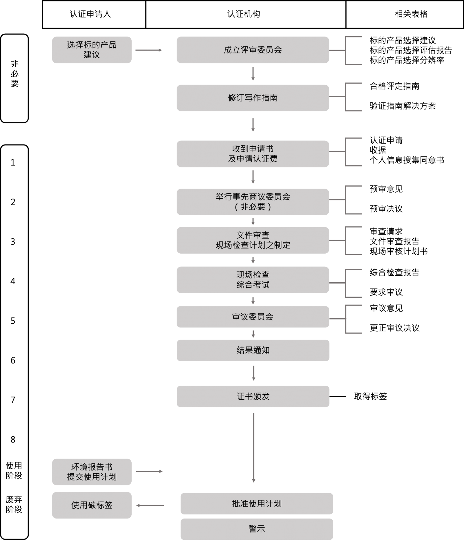 Application procedure