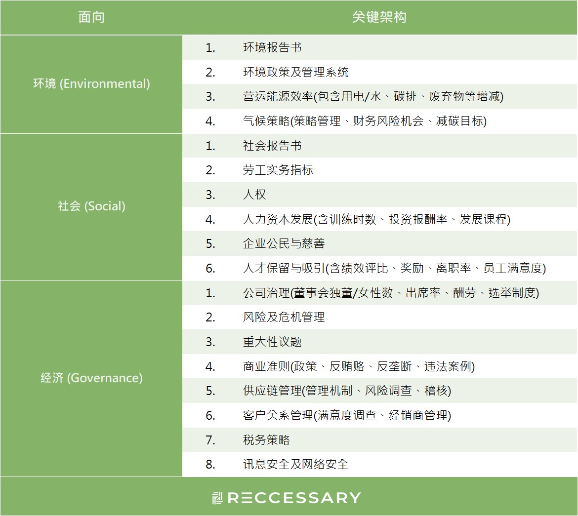 DJSI 指针评分项目及计算方式