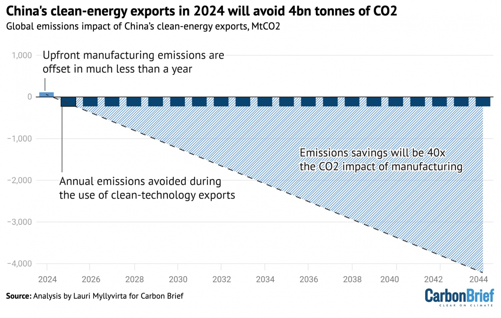 Emissions associated with the production of China’s clean-technology exports in 2024 and the annual emissions avoided during their use (columns), as well as the cumulative impact on global emissions over the lifetime of these products, MtCO2. Source: Analysis by Lauri Myllyvirta for Carbon Brief.