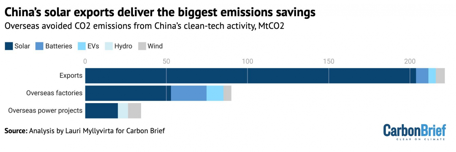 CO2 emissions avoided overseas as a result of China’s clean-technology exports in 2024 and investments in 2023-24, MtCO2, broken down by technology and type of activity. Source: Analysis by Lauri Myllyvirta for Carbon Brief.