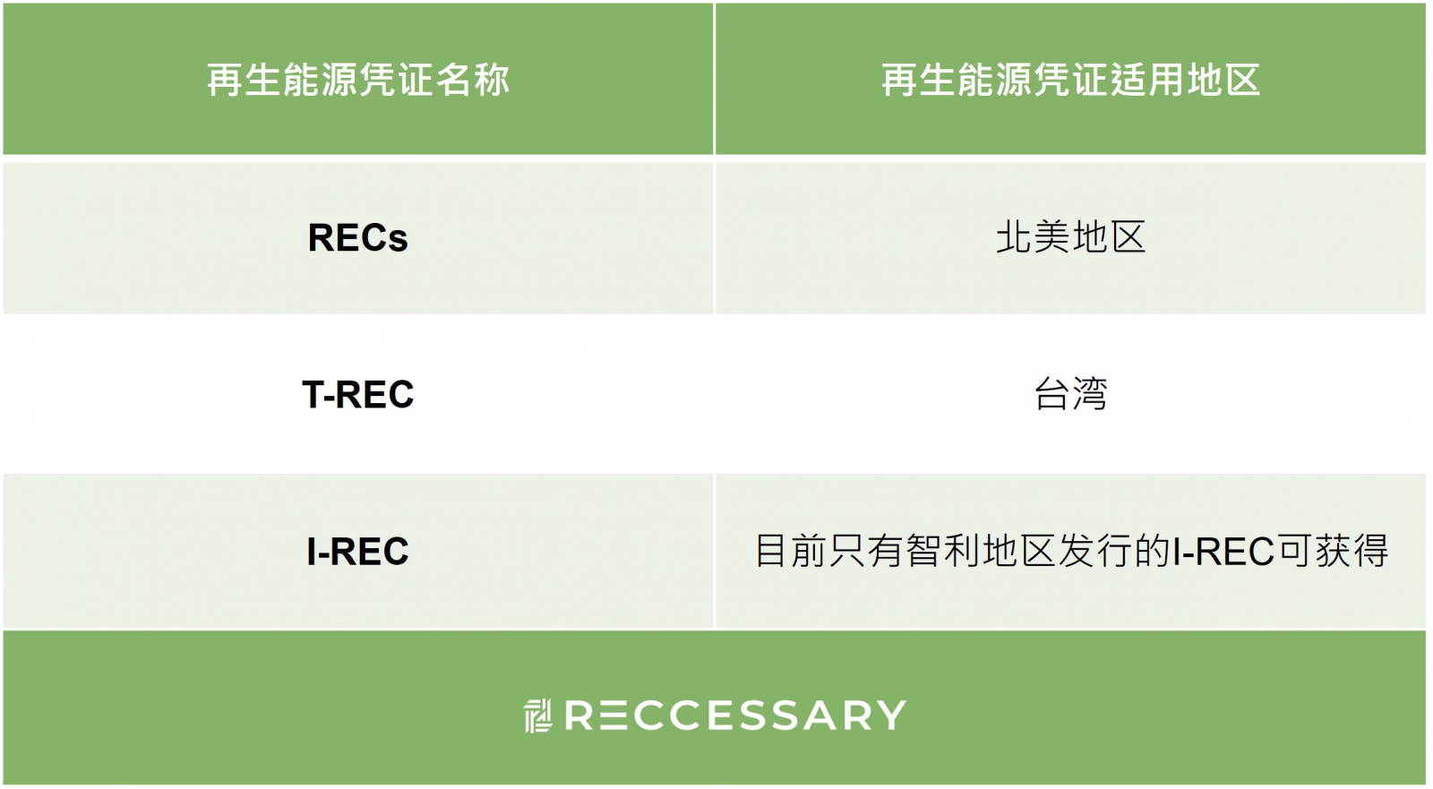 Green-e 再生能源凭证