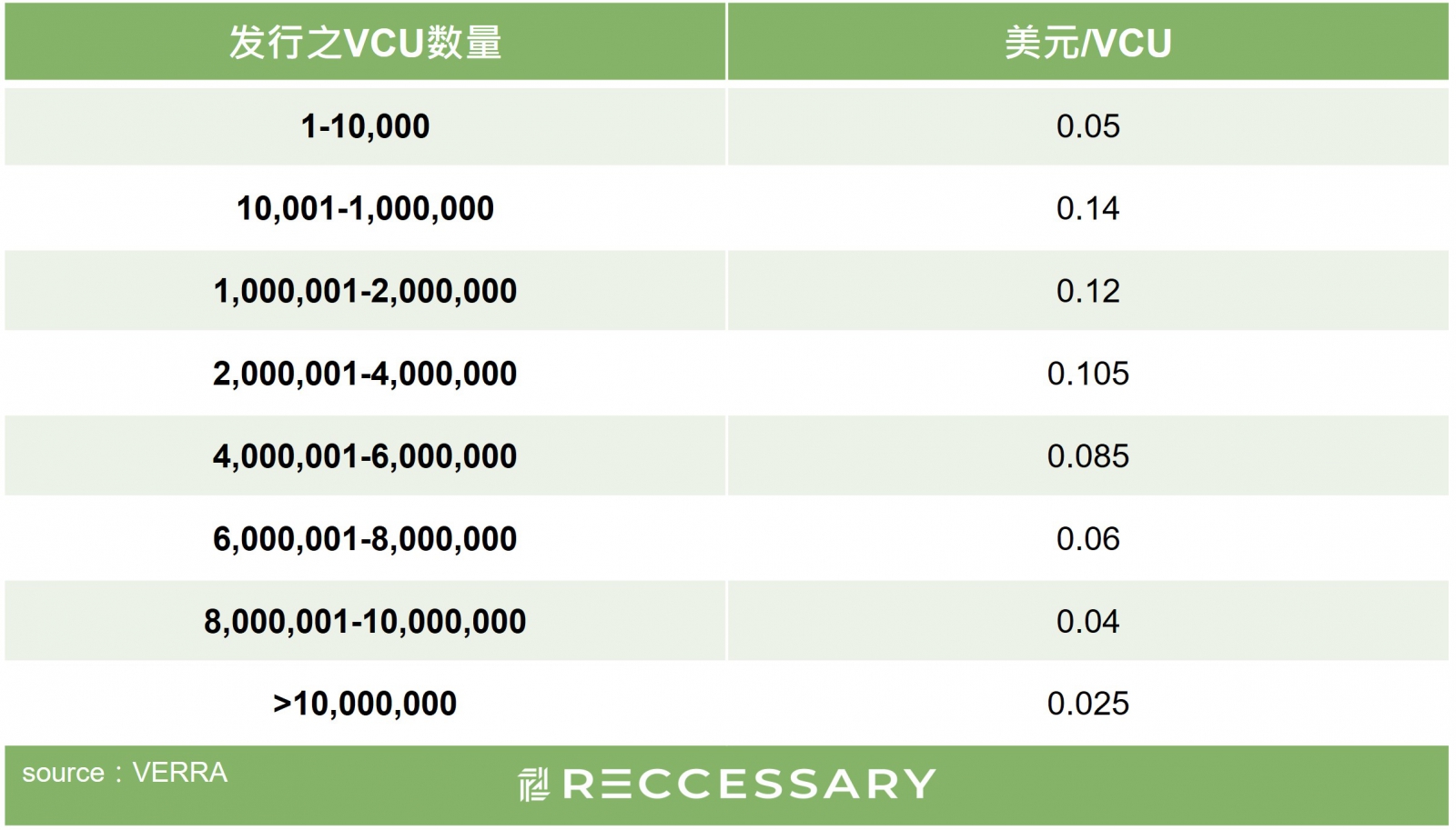发行之VCU数量