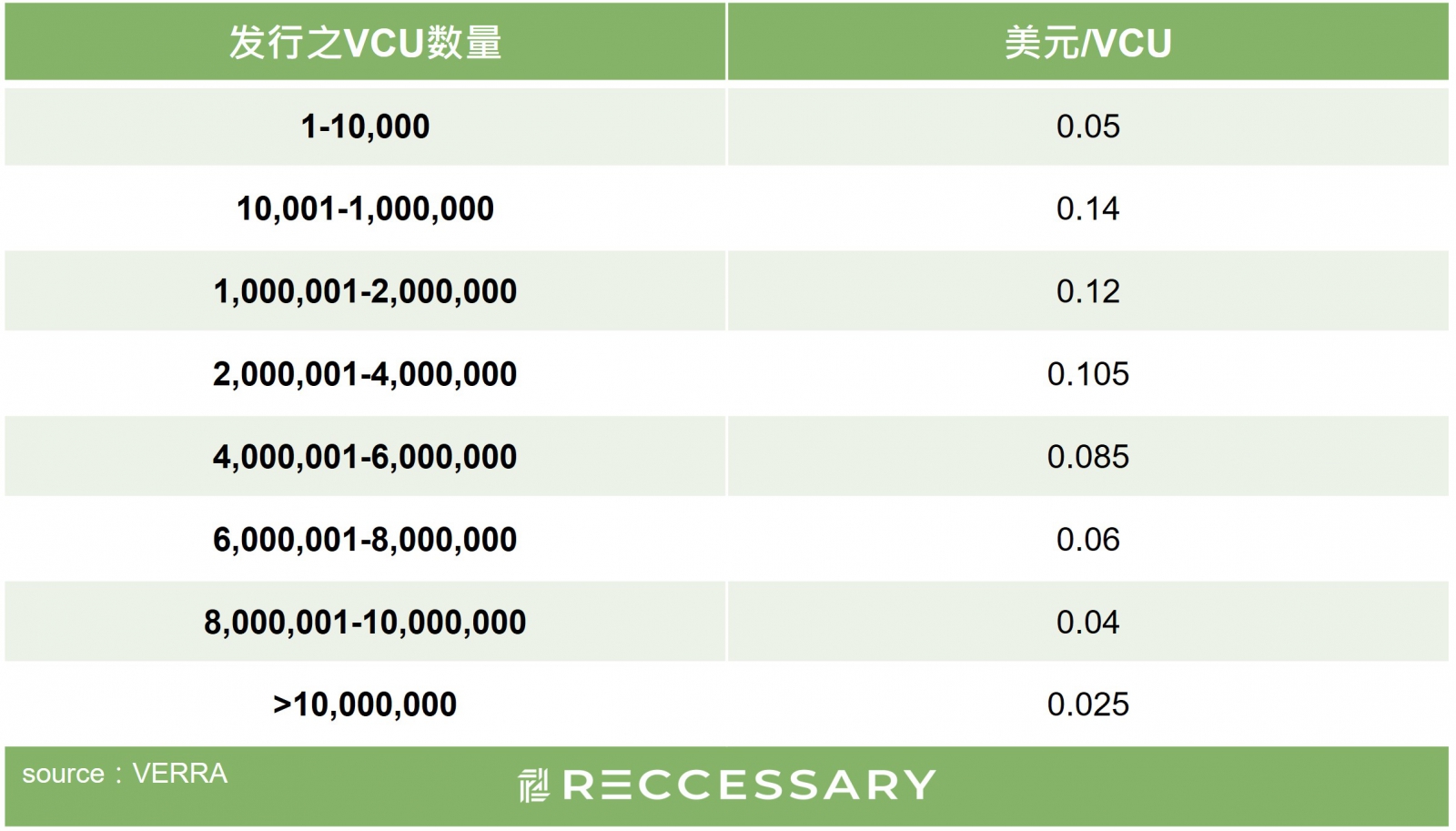 发行之VCU数量