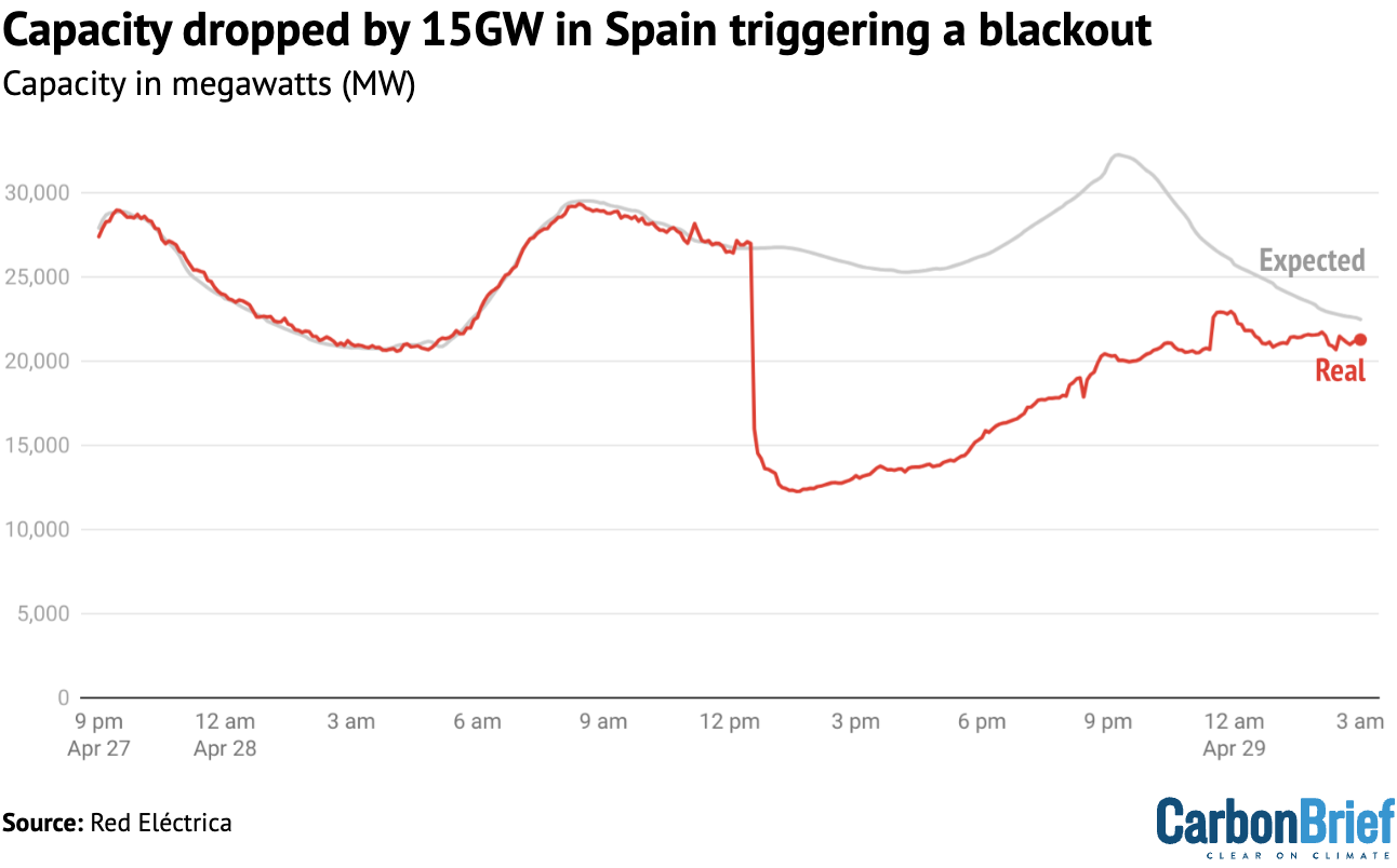 Electricity generation capacity in Spain, megawatts (MW), from 27-29 April, showing the drop in generation. Credit: Red Eléctrica.