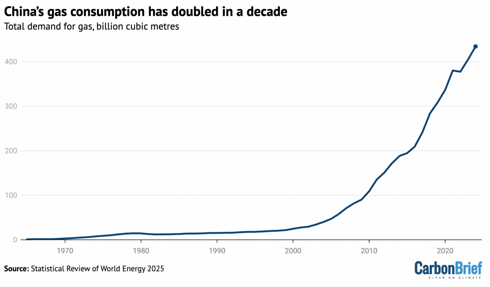 Total demand for gas in China, 1965-2024, billion cubic metres. Source: Energy Institute statistical review of world energy 2025.