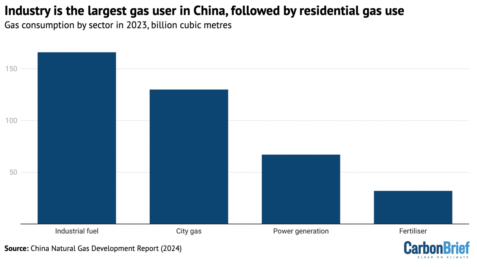 Gas consumption by sector in 2023, billion cubic metres. Source: China Natural Gas Development Report (2024).