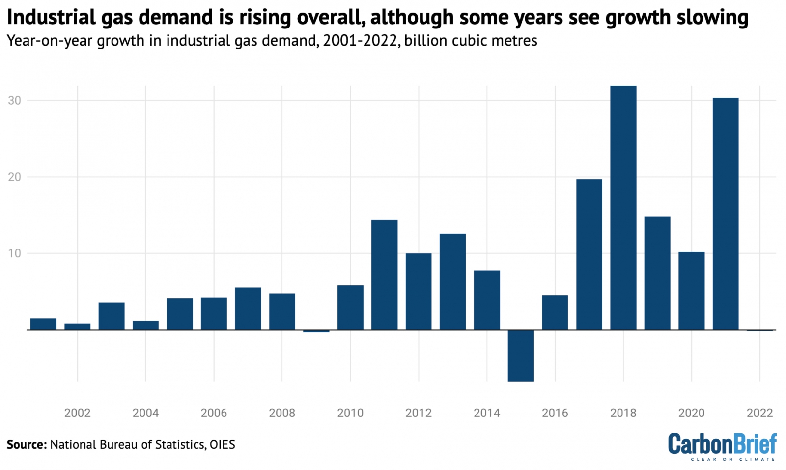 Year-on-year changes in Chinese industry’s gas demand by sector, 2001-2023, bcm. Source: National Bureau of Statistics (NBS), OIES.