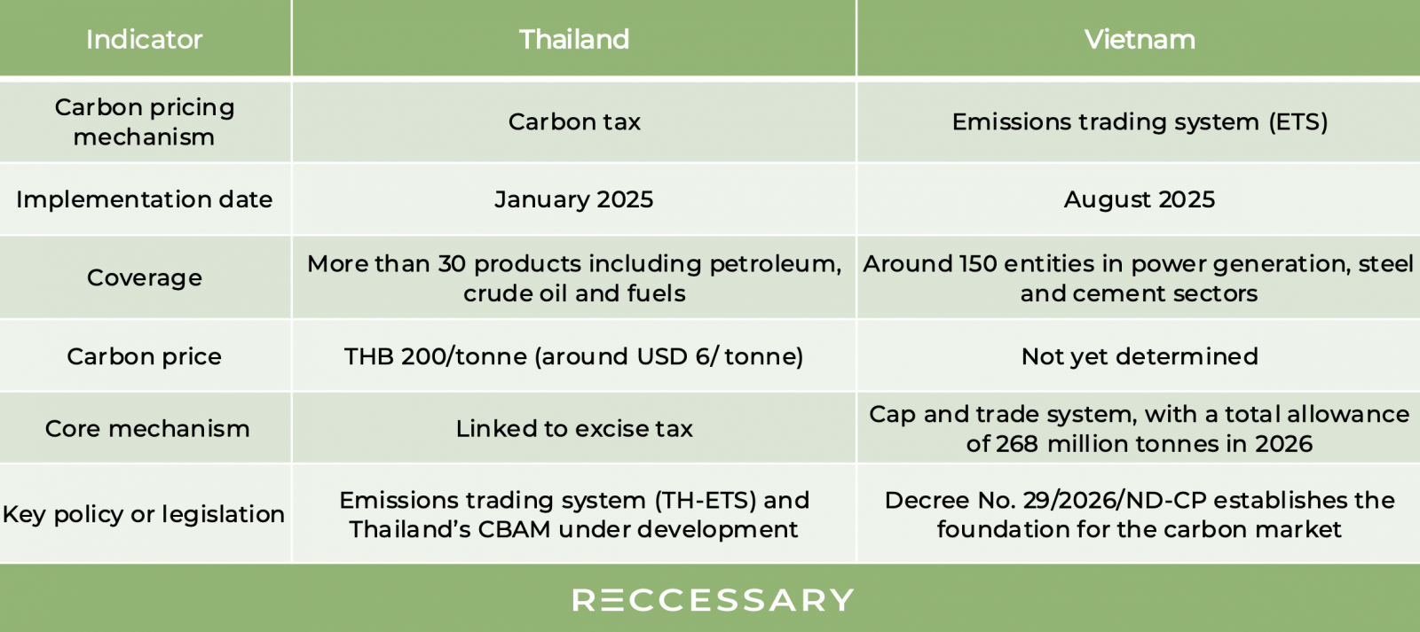 Table 2. Comparison of carbon pricing systems in Thailand and Vietnam