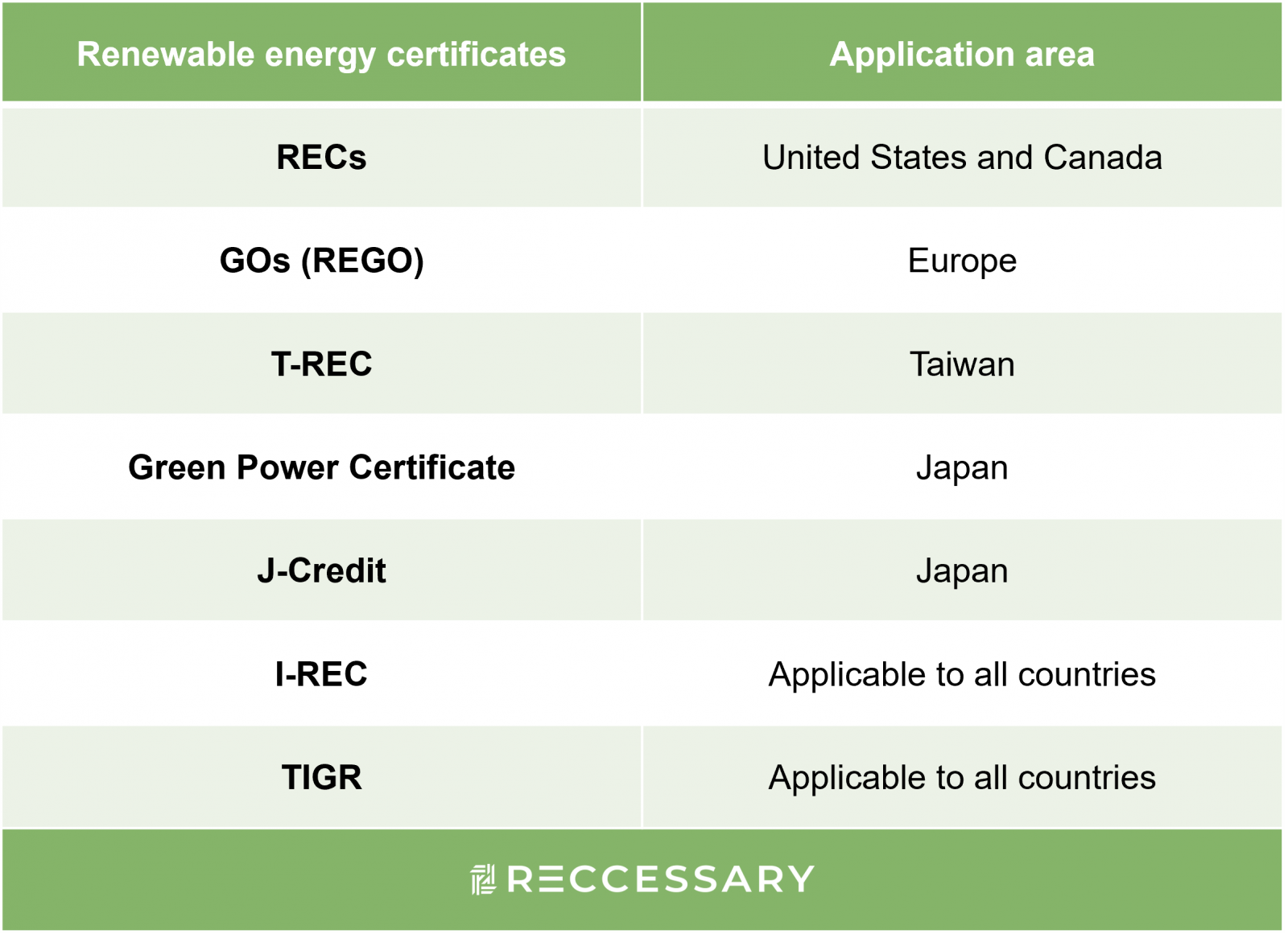 Renewable energy certificates