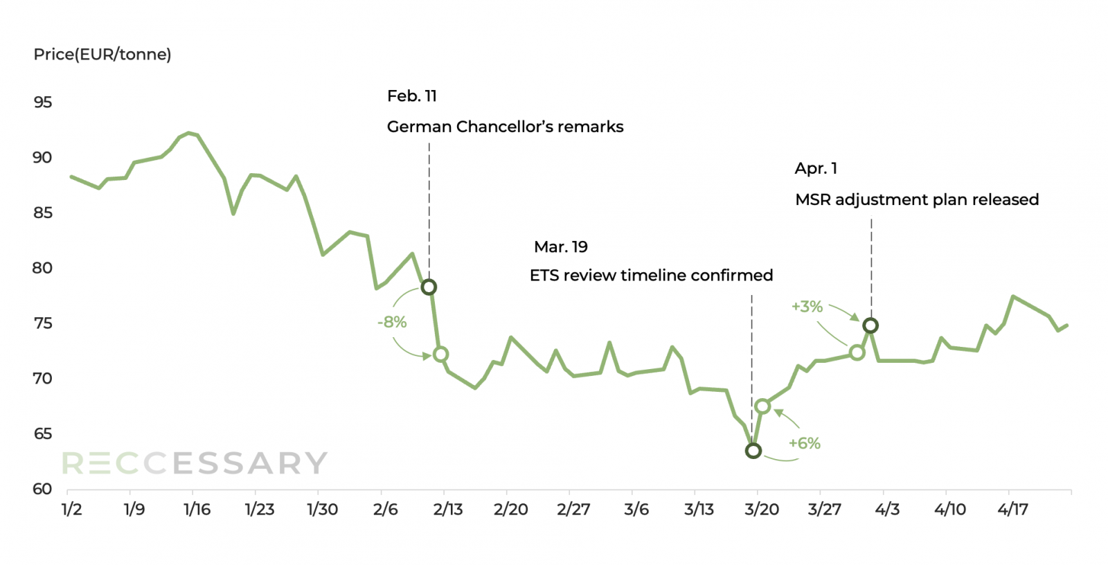 Figure 1. EUA price movements and key market events in 2026
