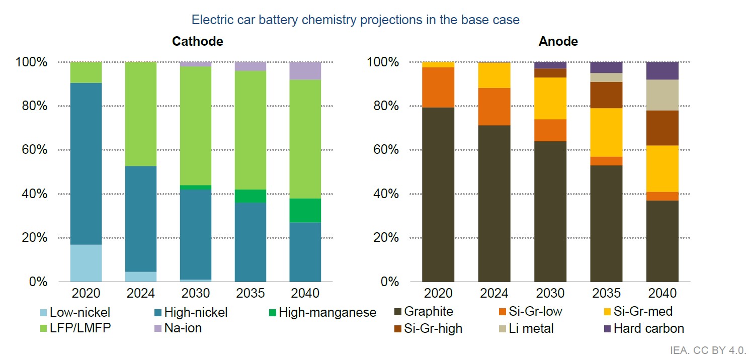 電動車電池採用LFP/LMFP電池（左圖淺綠色）的比例從2020年的10%升至近50%，以鎳為主的電池（左圖淺藍與深藍色則快速下降。圖表來源：IEA 2025年全球關鍵礦產展望（CC BY 4.0）  