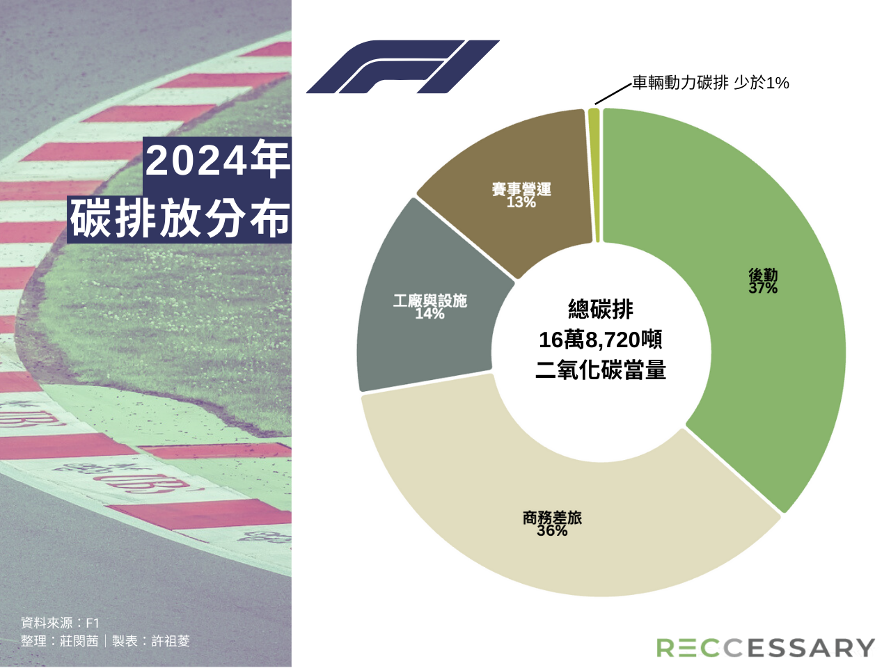 2024年F1碳排放分布。（資料來源：F1）