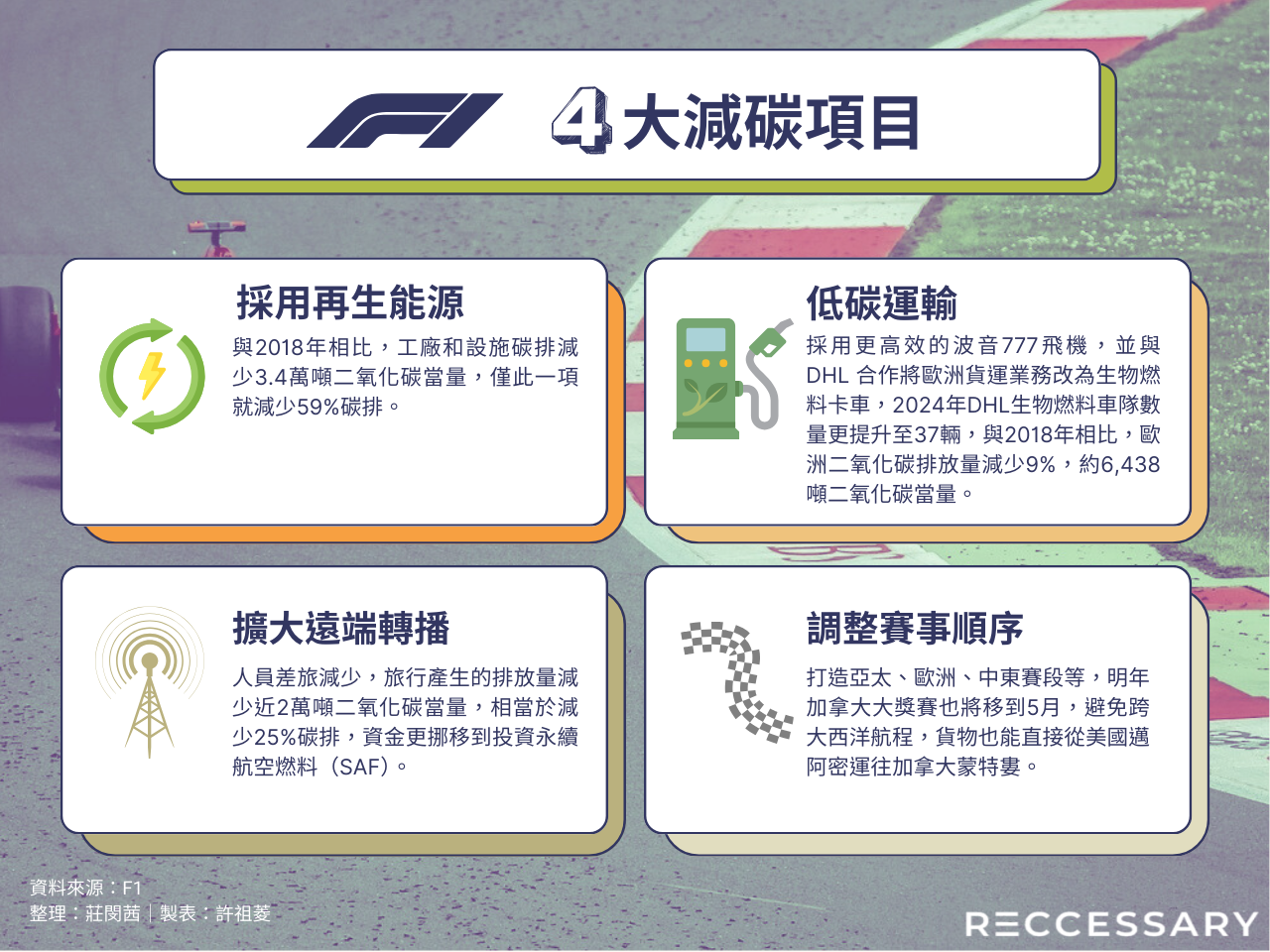F1的4大減碳項目涵蓋再生能源、低碳運輸、擴大遠端轉播，以及調整賽事順序。（資料來源：F1）
