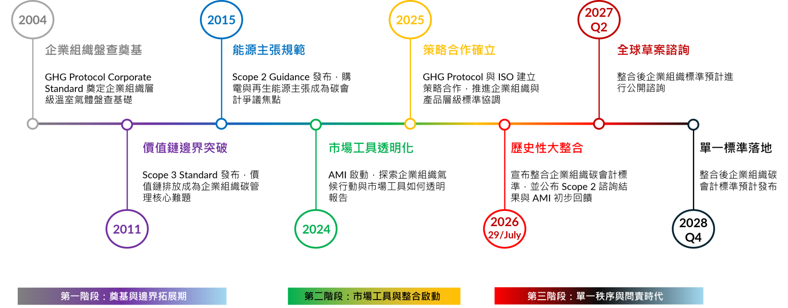 GHG Protocol × ISO 14064時間軸：從標準並行到整合治理／圖片來源： 執行副總 陳建佑