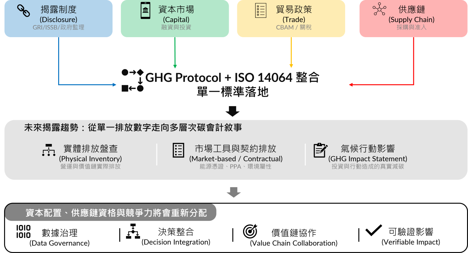 全球碳管理「單一會計語言」架構圖/圖片來源: 執行副總 陳建佑