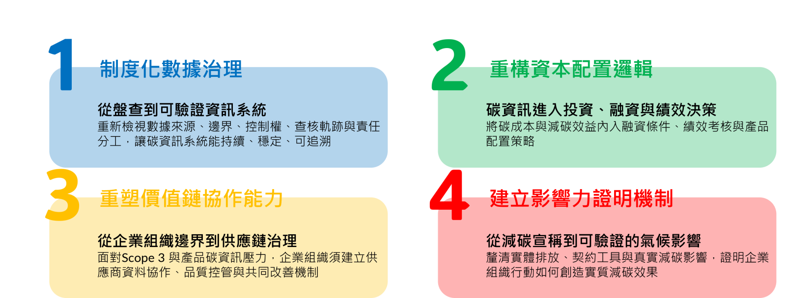 迎戰碳的 IFRS 時代:企業組織必須制度化的四大決策能力/圖片來源: 執行副總 陳建佑