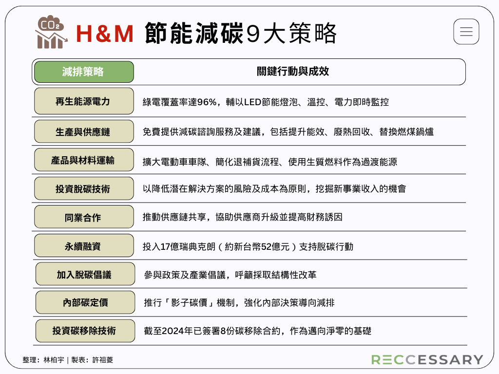 H&M 節能減碳9大策略