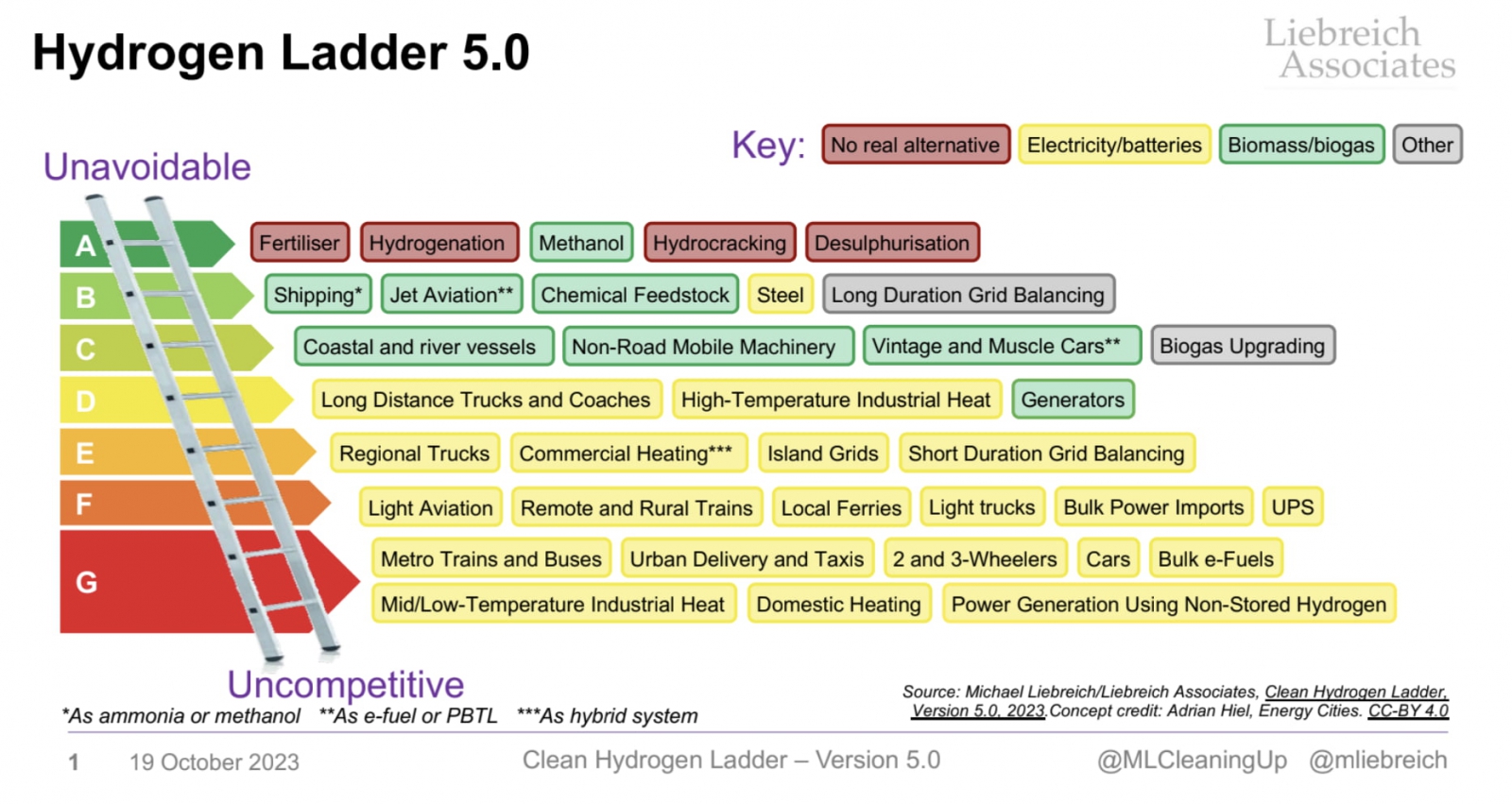 圖一、Michael Liebreich的氫能應用位階（資料來源：Michael Liebreich/Liebreich Associates, Clean Hydrogen Ladder,Version 5.0, 2023.Concept credit: Adrian Hiel, Energy Cities.）