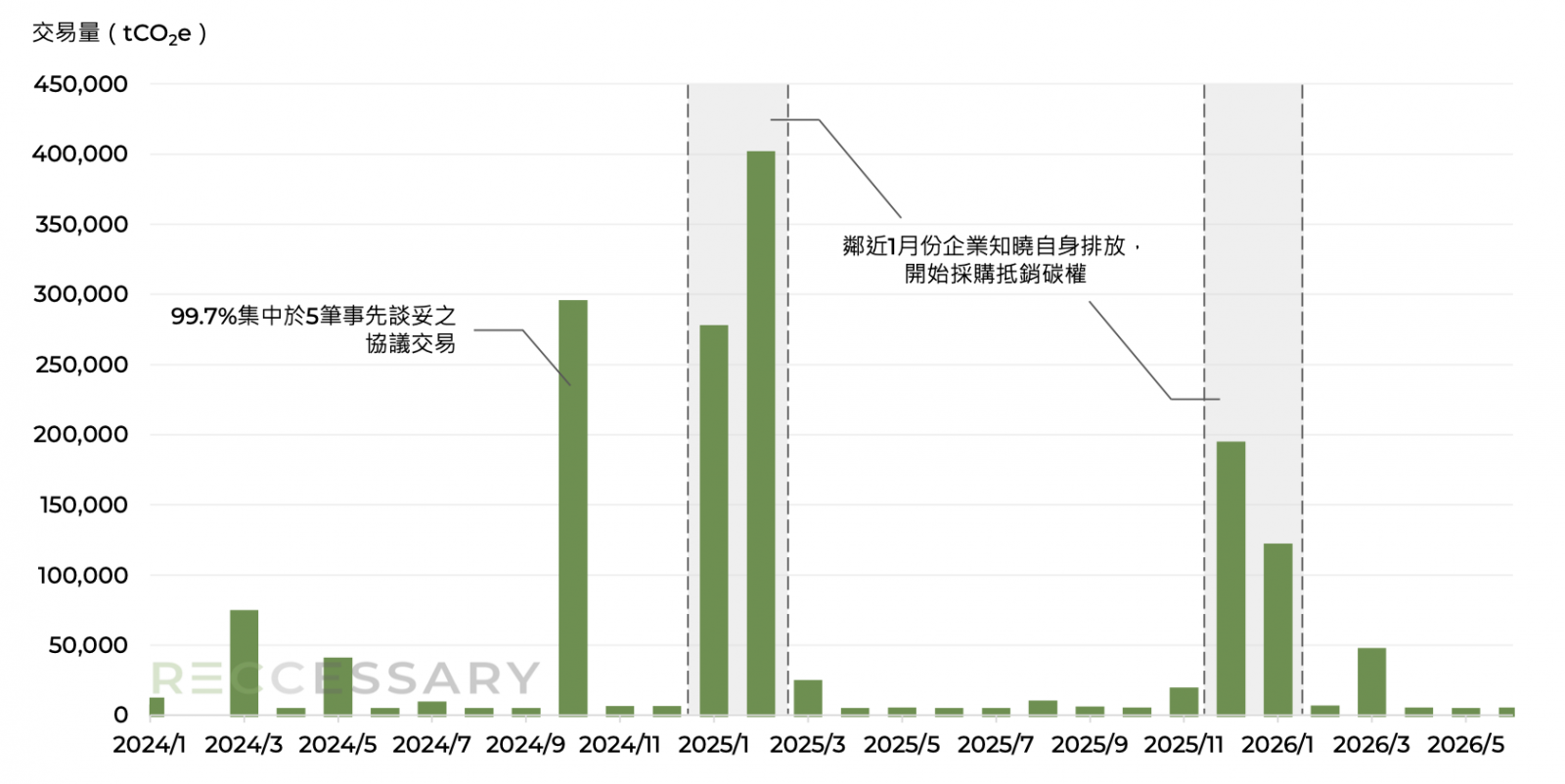 IDXCarbon掛牌SPE-GRK月度交易量,顯示印尼碳市場交易量跟著政策跟法規走。(製表:RECCESSARY)