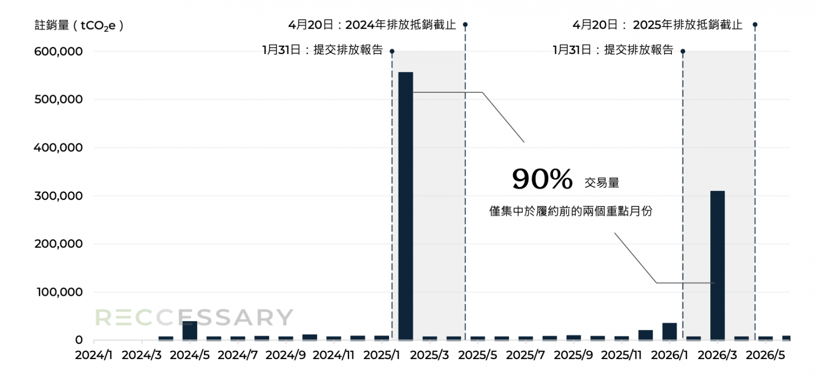 IDXCarbon掛牌SPE-GRK月度註銷量,目前印尼的自願性碳權市場極為仰賴合規機制支撐。(製表:RECCESSARY)