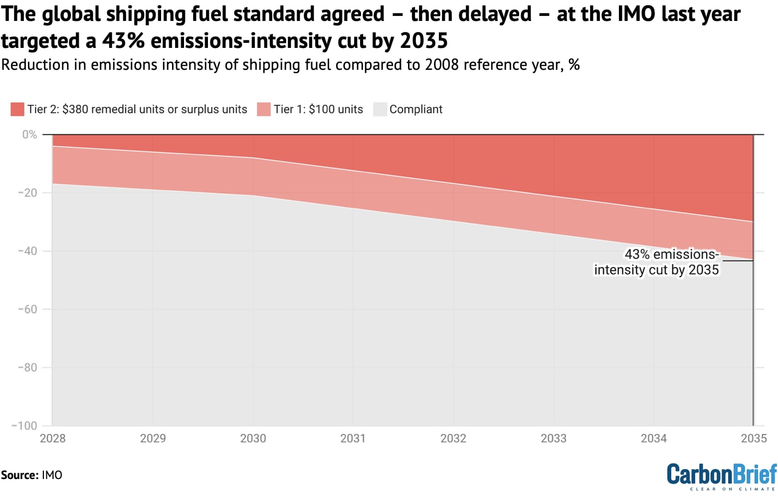 Reduction in emissions intensity of shipping fuel compared to 2008 reference year, showing percentage made up of tier two (red), tier one (pale red) and compliant emissions (grey). Source: IMO.