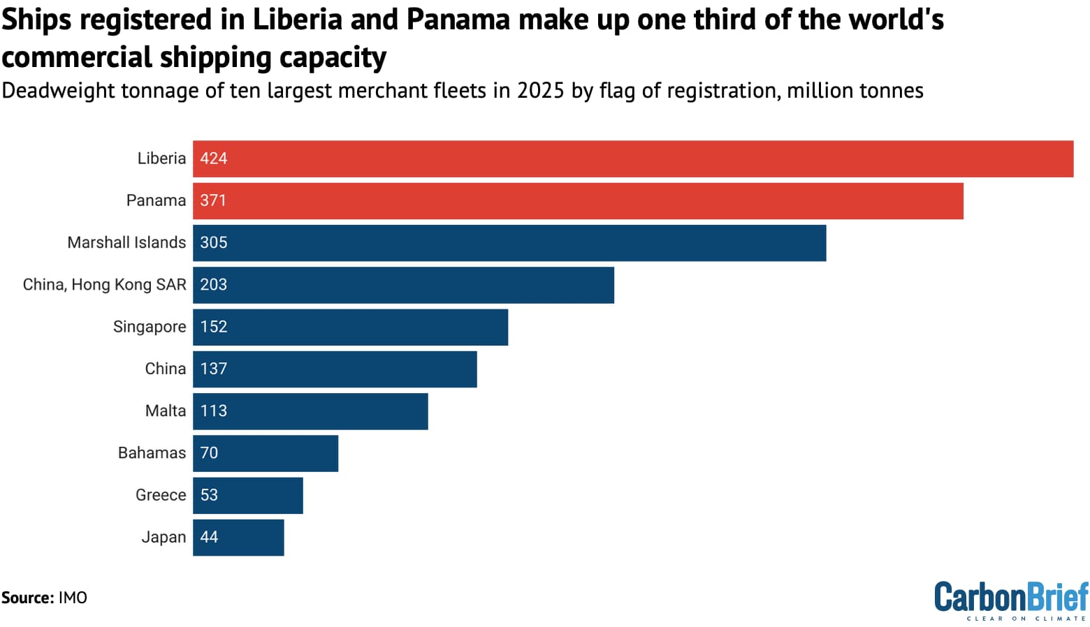 Deadweight tonnage of the ten largest merchant fleets in 2025 by flag of registration, million tonnes. Source: UNCTAD.