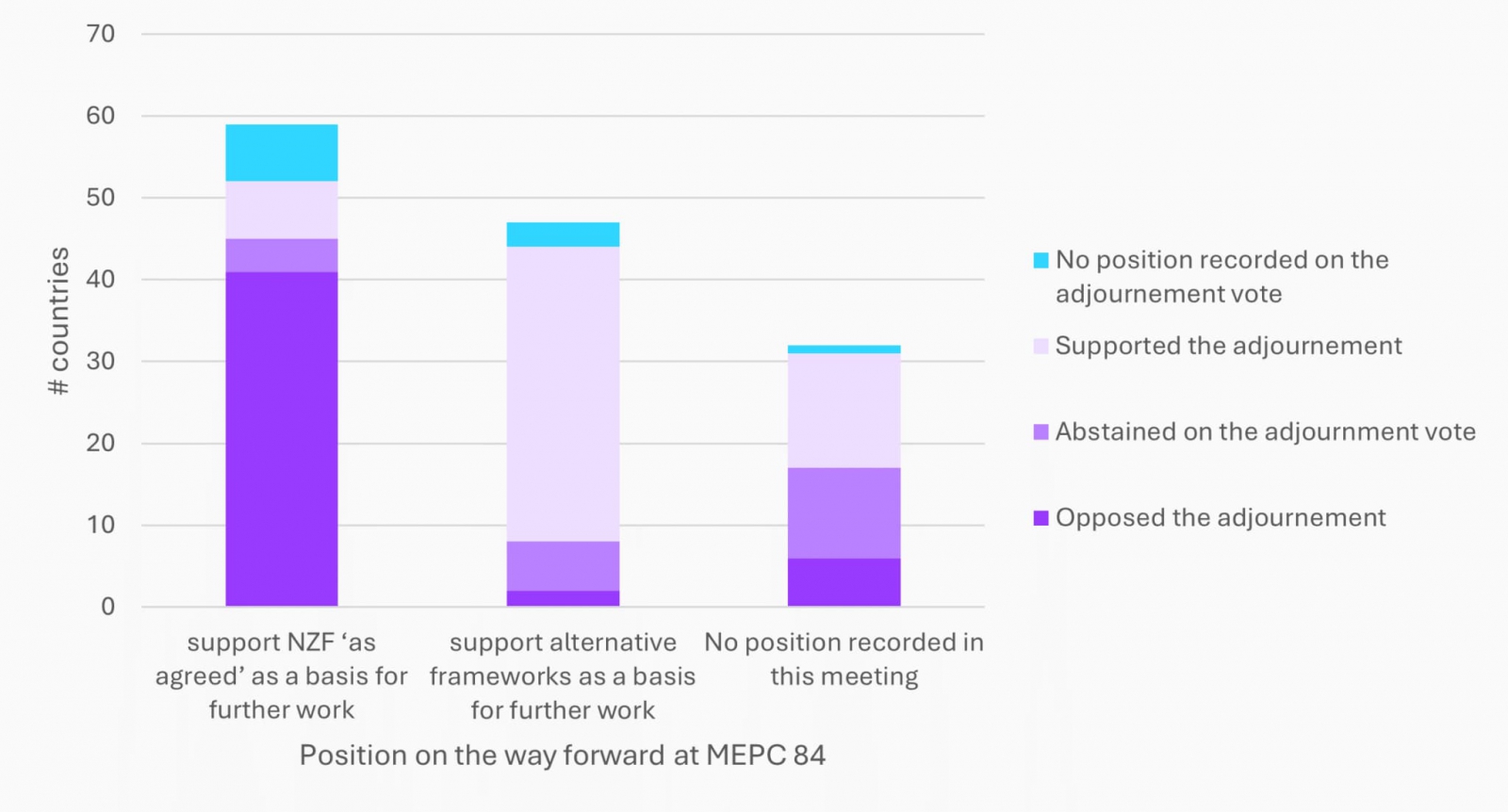 Position on the next steps for the net-zero framework at the IMO’s latest meeting in April 2026. Credit: UCL