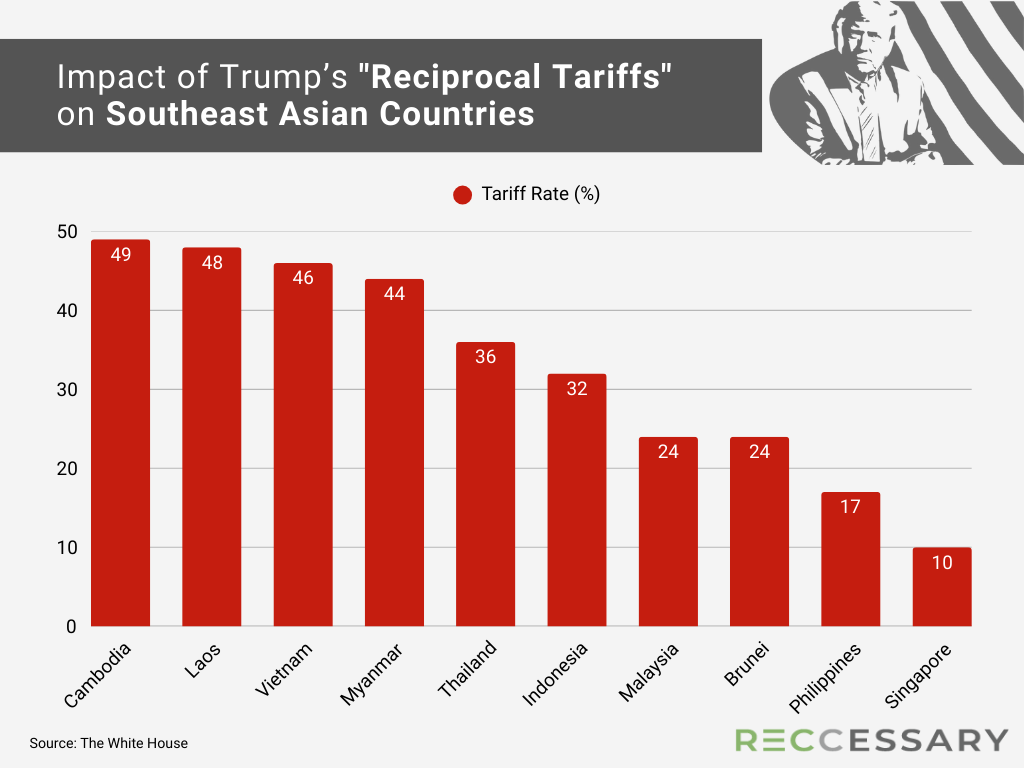 Impact of Trump’s "Reciprocal Tariffs" on Southeast Asian Countries 