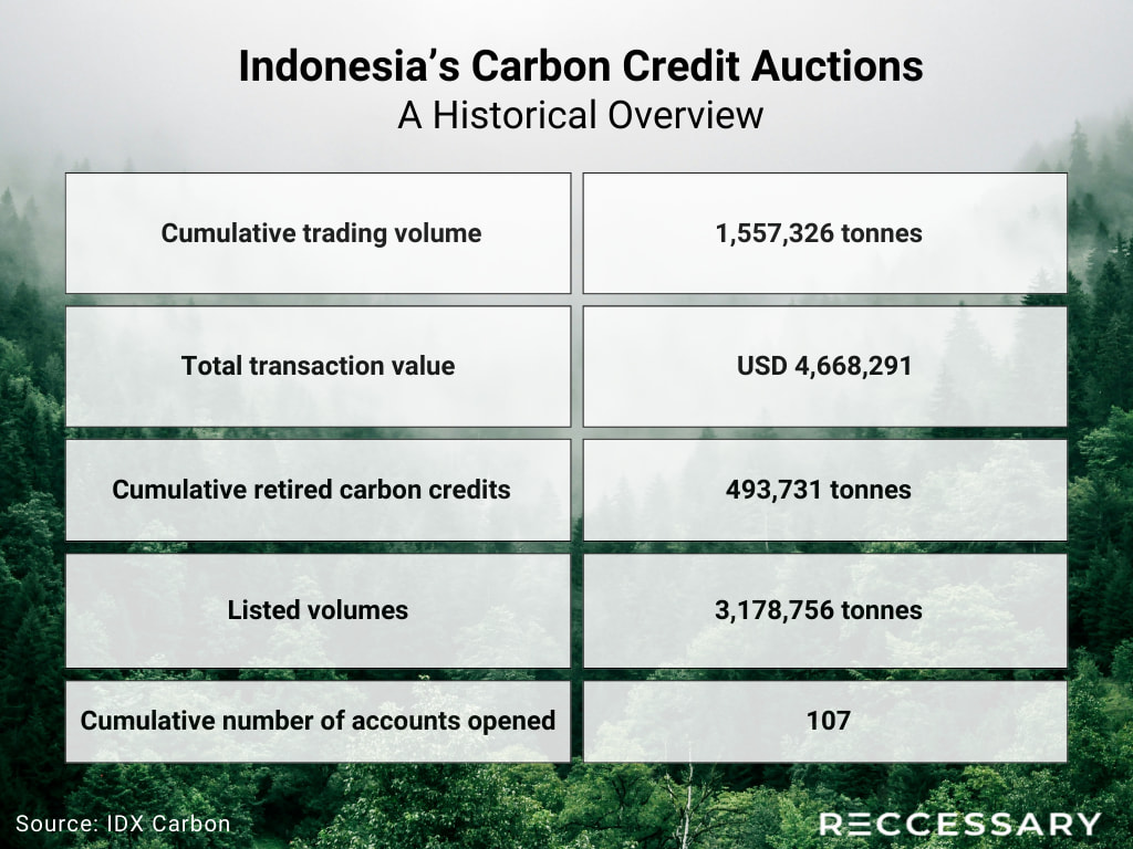 Table 1. Historical overview of carbon credit auctions in Indonesia 