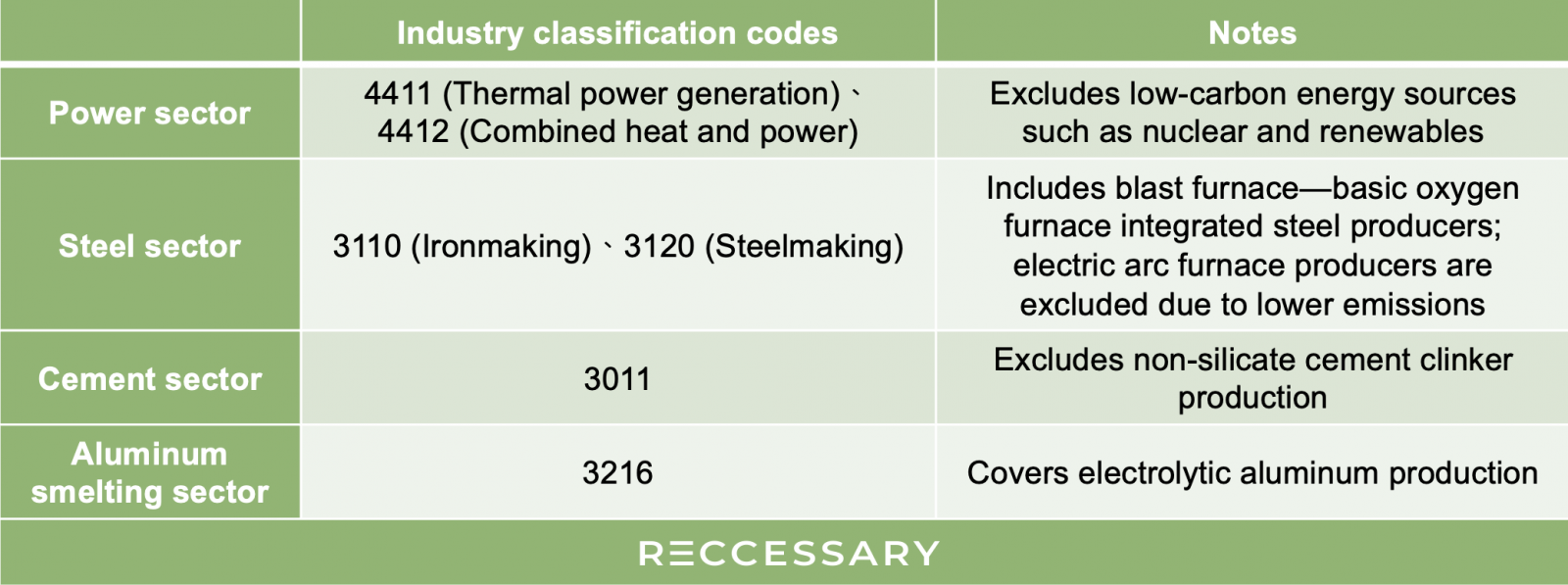 Industry classification codes for covered sectors
