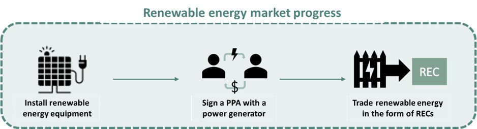 renewable energy market progress