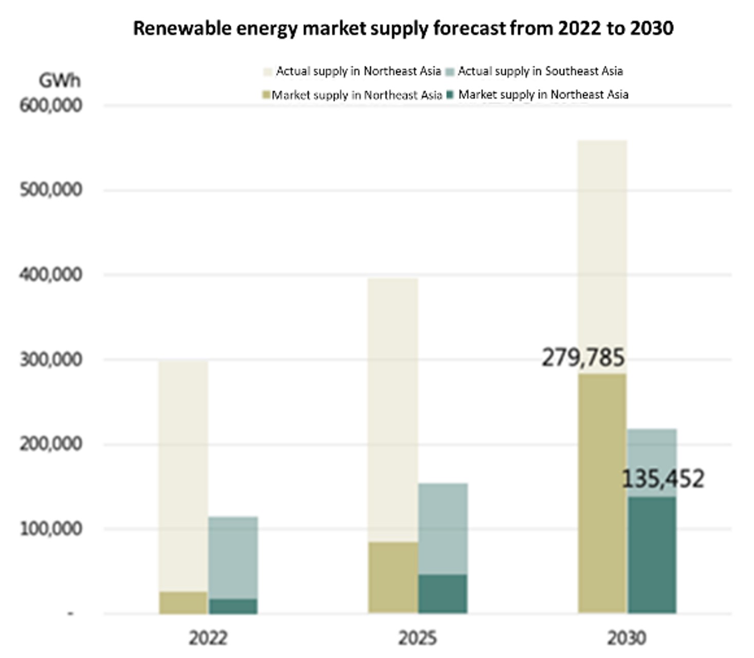 Renewable energy market supply