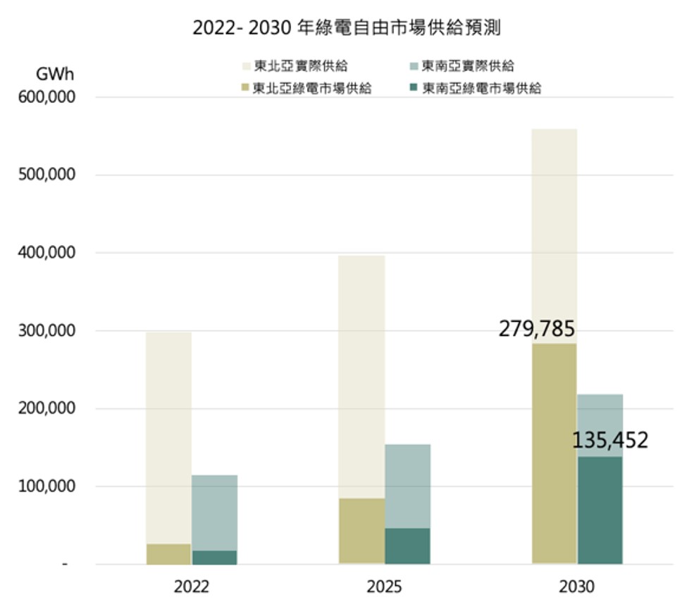 綠電市場供給現況與預測