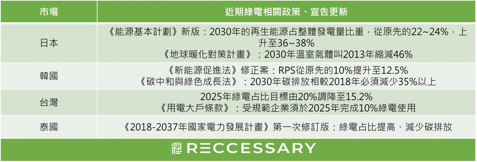 綠電相關政策