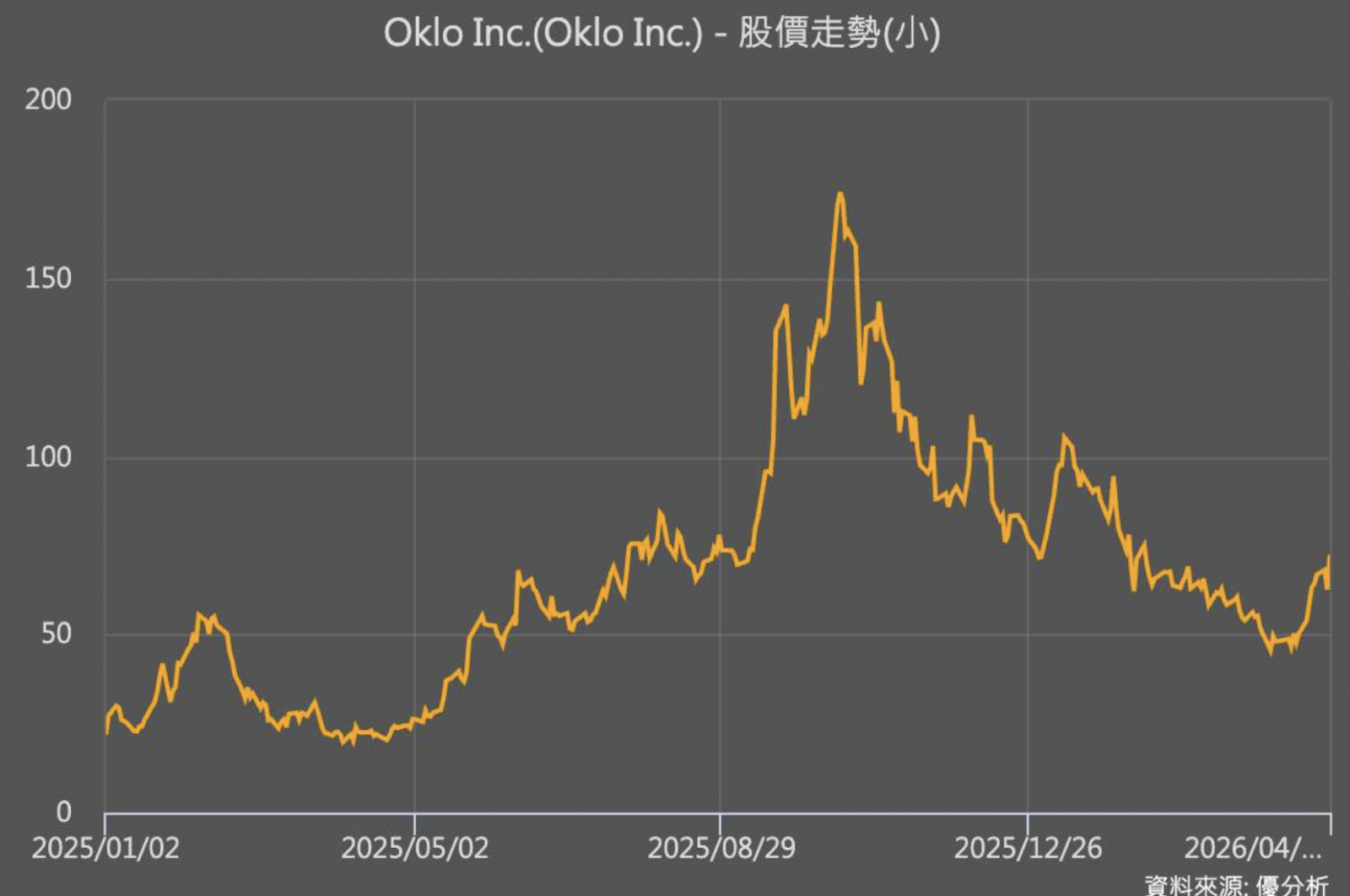 Oklo近期接連釋出新進展，為市場增添想像空間。（圖表來源：優分析產業資料庫）