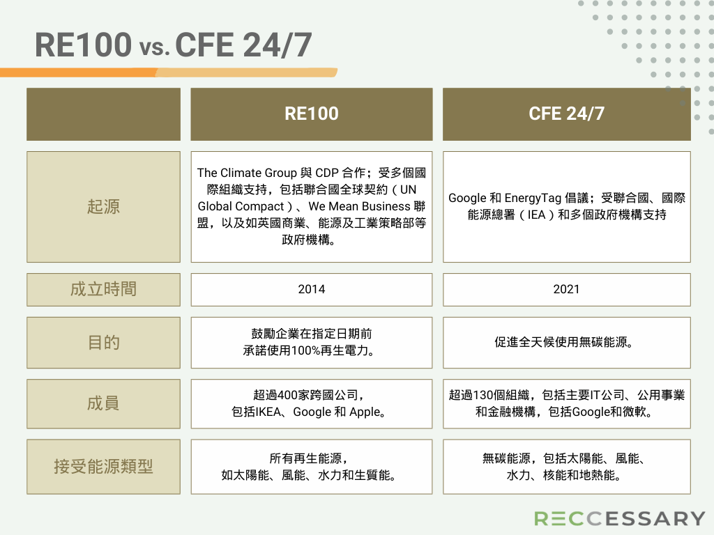 不同於RE100，CFE 24/7接受核能和儲能的使用。隨著企業面臨越來越大的永續發展壓力，這一轉變提供了更廣泛的工具來實現減碳目標。